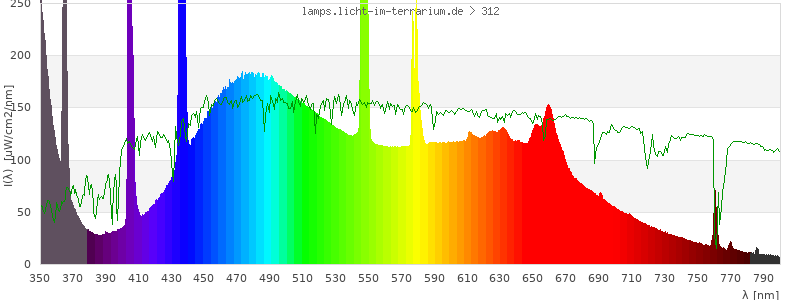 Spectrum in the visible wavelength range