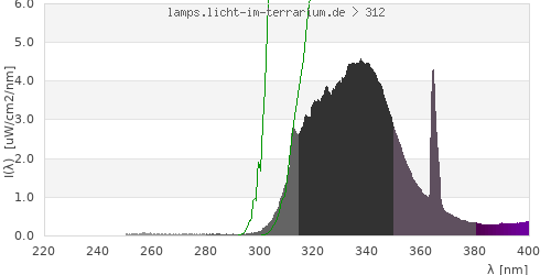 Spectrum in the vitamin D3 active wavelength range