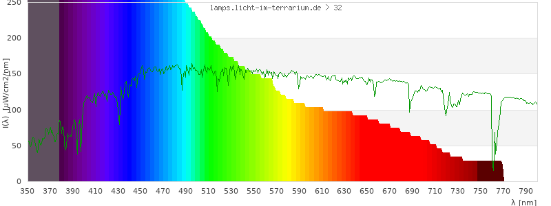 Spectrum in the visible wavelength range