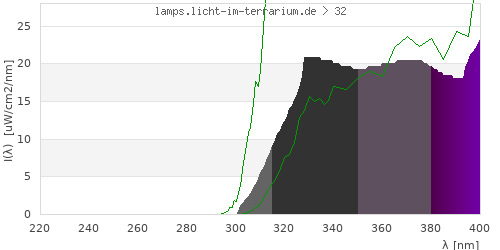 Spectrum in the vitamin D3 active wavelength range