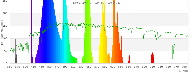 Spectrum in the visible wavelength range