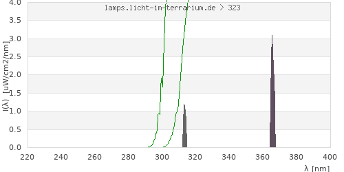 Spectrum in the vitamin D3 active wavelength range