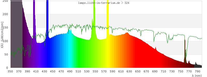 Spectrum in the visible wavelength range