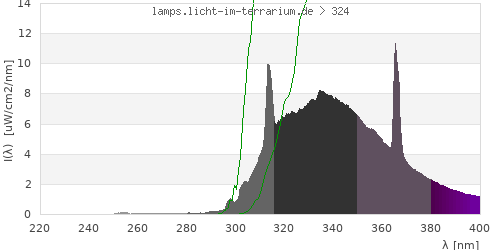 Spectrum in the vitamin D3 active wavelength range