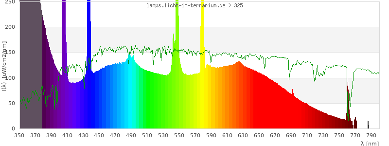 Spectrum in the visible wavelength range