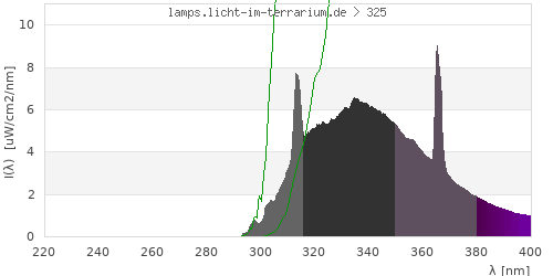 Spectrum in the vitamin D3 active wavelength range