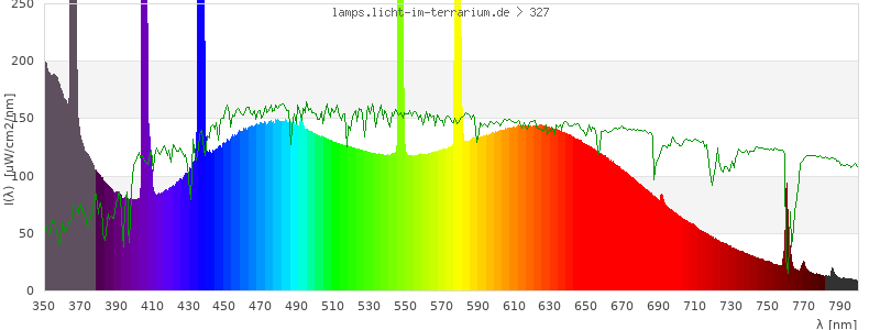 Spectrum in the visible wavelength range