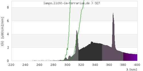 Spectrum in the vitamin D3 active wavelength range