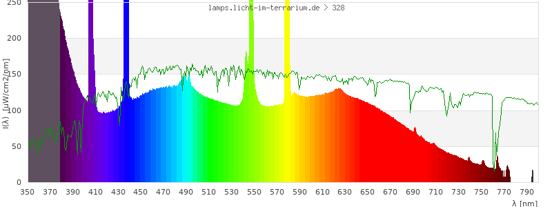 Spectrum in the visible wavelength range