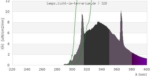 Spectrum in the vitamin D3 active wavelength range