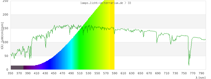 Spectrum in the visible wavelength range