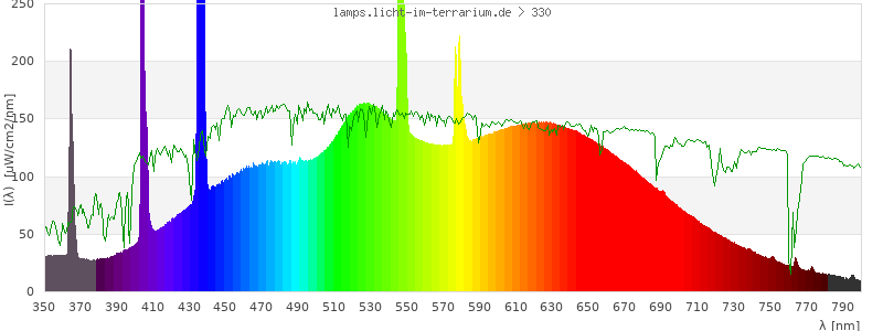 Spectrum in the visible wavelength range