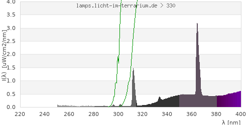Spectrum in the vitamin D3 active wavelength range