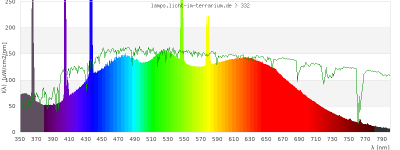 Spectrum in the visible wavelength range