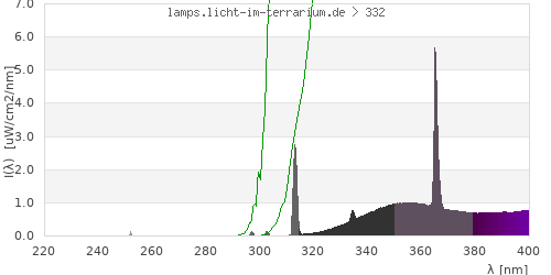 Spectrum in the vitamin D3 active wavelength range