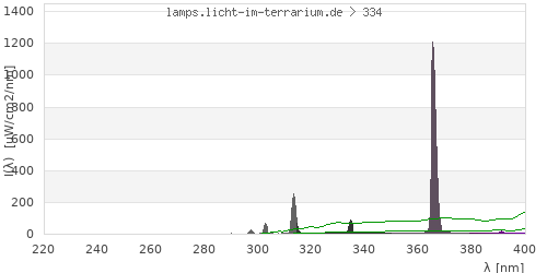 Spectrum in the vitamin D3 active wavelength range