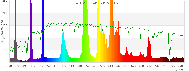 Spectrum in the visible wavelength range