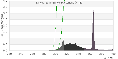 Spectrum in the vitamin D3 active wavelength range