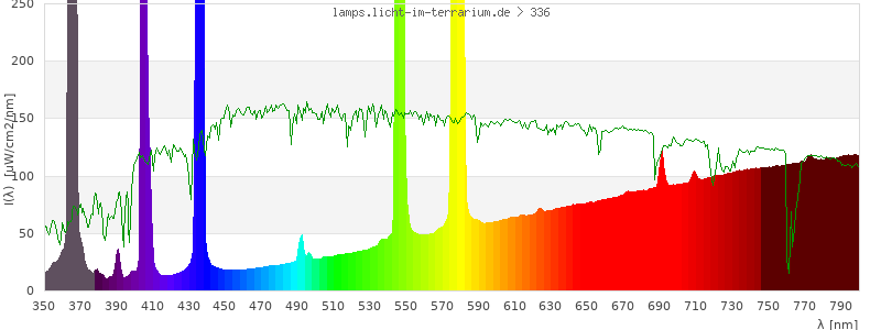 Spectrum in the visible wavelength range