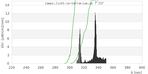 Spectrum in the vitamin D3 active wavelength range