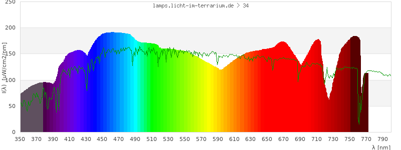 Spectrum in the visible wavelength range