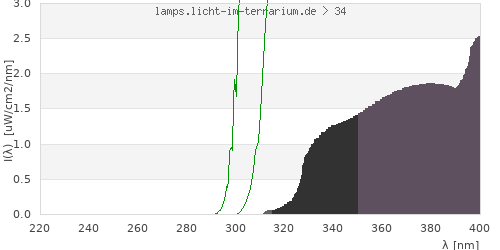 Spectrum in the vitamin D3 active wavelength range