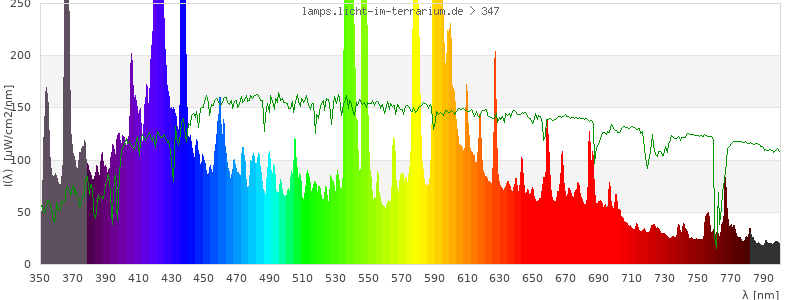 Spectrum in the visible wavelength range