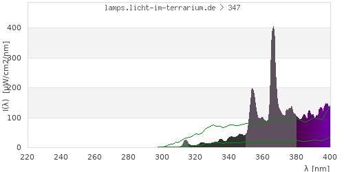 Spectrum in the vitamin D3 active wavelength range