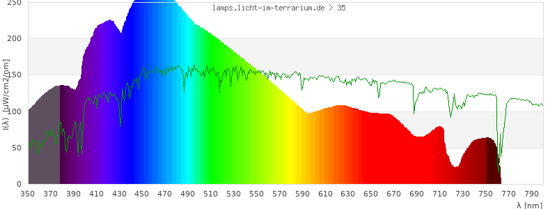 Spectrum in the visible wavelength range