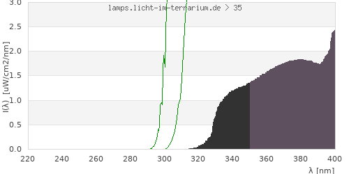 Spectrum in the vitamin D3 active wavelength range