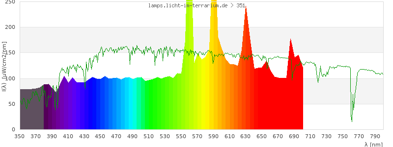 Spectrum in the visible wavelength range