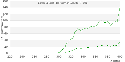 Spectrum in the vitamin D3 active wavelength range