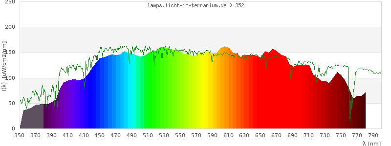 Spectrum in the visible wavelength range