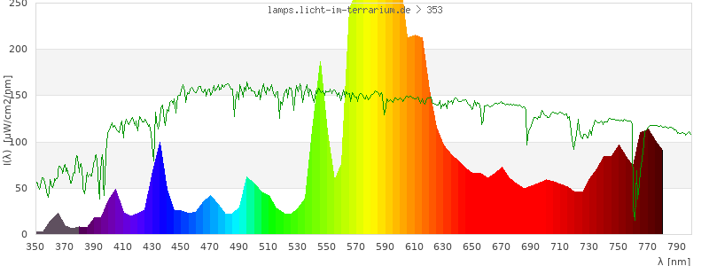 Spectrum in the visible wavelength range