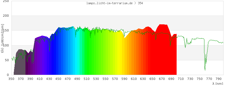 Spectrum in the visible wavelength range