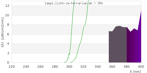 Spectrum in the vitamin D3 active wavelength range