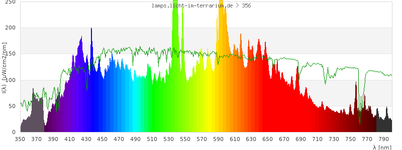 Spectrum in the visible wavelength range