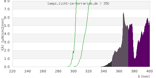 Spectrum in the vitamin D3 active wavelength range