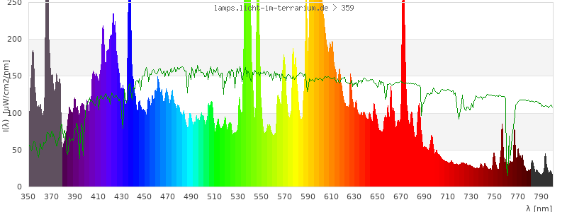 Spectrum in the visible wavelength range