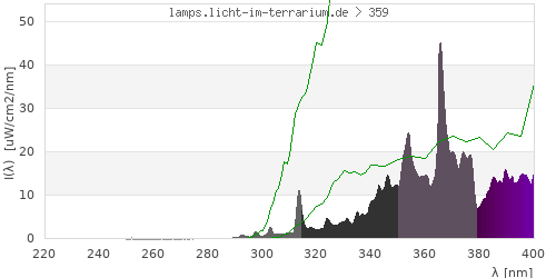 Spectrum in the vitamin D3 active wavelength range