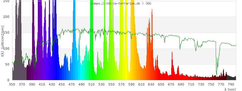 Spectrum in the visible wavelength range