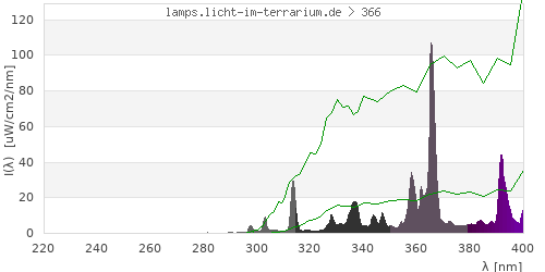 Spectrum in the vitamin D3 active wavelength range