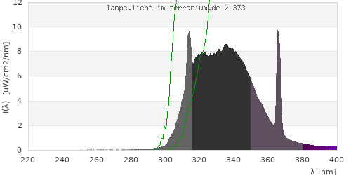 Spectrum in the vitamin D3 active wavelength range