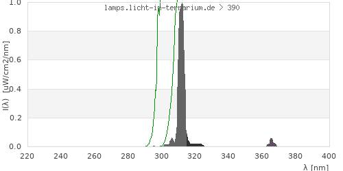 Spectrum in the vitamin D3 active wavelength range