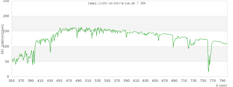 Spectrum in the visible wavelength range