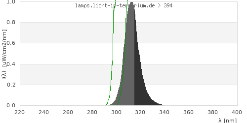 Spectrum in the vitamin D3 active wavelength range