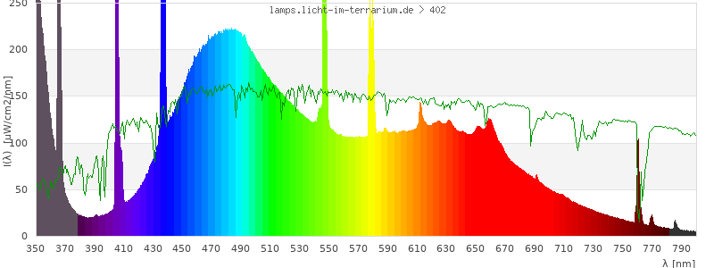 Spectrum in the visible wavelength range