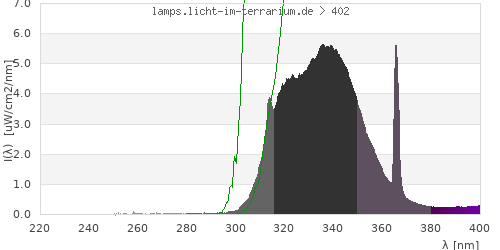 Spectrum in the vitamin D3 active wavelength range