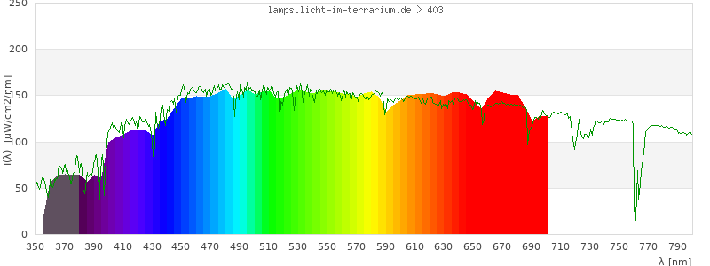 Spectrum in the visible wavelength range