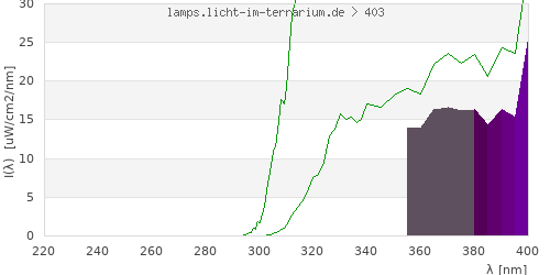 Spectrum in the vitamin D3 active wavelength range